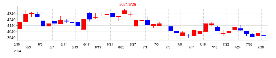 2024年のＩＤ＆Ｅホールディングスの配当落ち日前後の株価チャート
