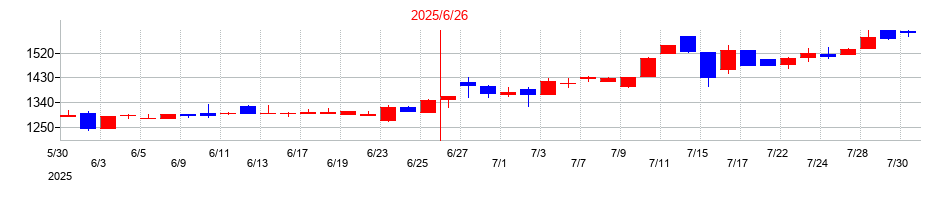 2025年のクオルテックの配当落ち日前後の株価チャート