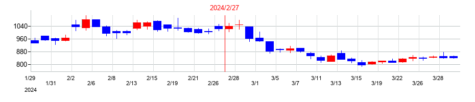 2024年のライズ・コンサルティング・グループの配当落ち日前後の株価チャート