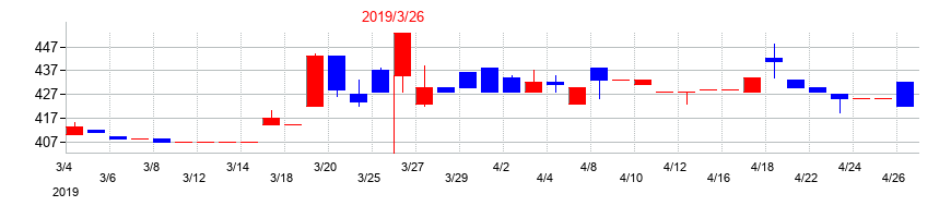 2019年の栗林商船の配当落ち日前後の株価チャート