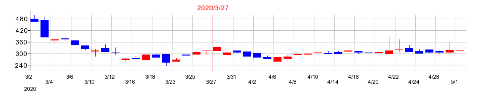 2020年の栗林商船の配当落ち日前後の株価チャート