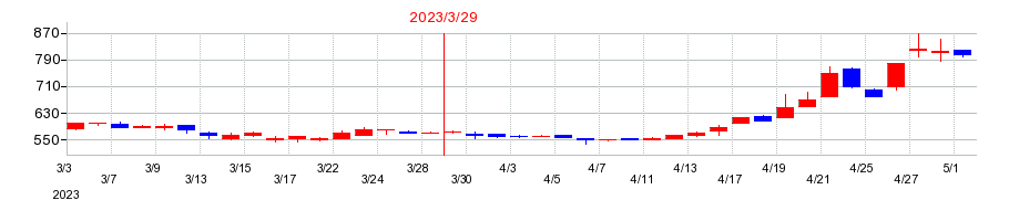 2023年の栗林商船の配当落ち日前後の株価チャート
