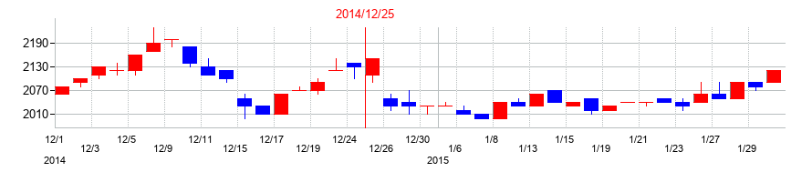 2014年の東海汽船の配当落ち日前後の株価チャート