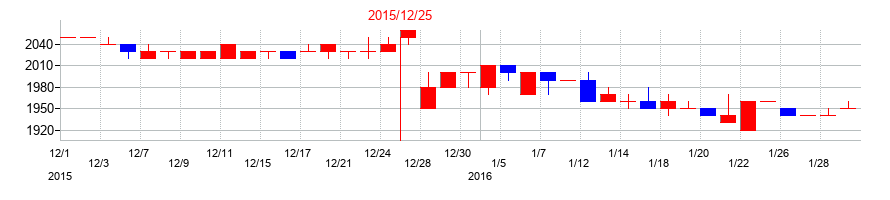 2015年の東海汽船の配当落ち日前後の株価チャート