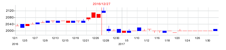 2016年の東海汽船の配当落ち日前後の株価チャート