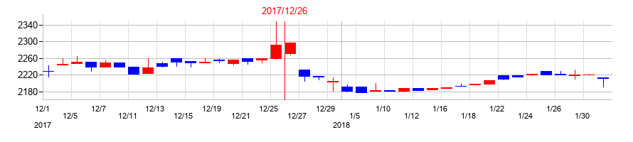 2017年の東海汽船の配当落ち日前後の株価チャート