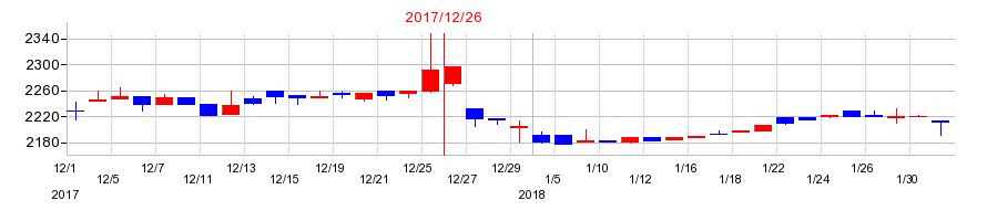 2017年の東海汽船の配当落ち日前後の株価チャート