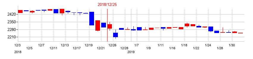 2018年の東海汽船の配当落ち日前後の株価チャート
