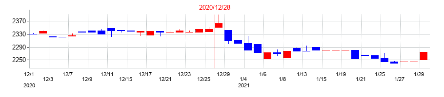 2020年の東海汽船の配当落ち日前後の株価チャート