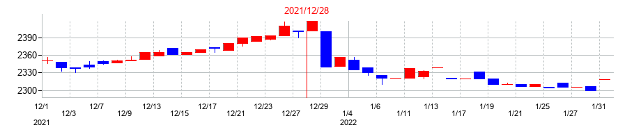 2021年の東海汽船の配当落ち日前後の株価チャート