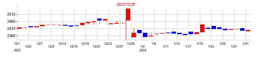 2022年の東海汽船の配当落ち日前後の株価チャート