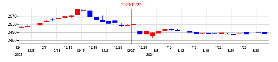 2023年の東海汽船の配当落ち日前後の株価チャート