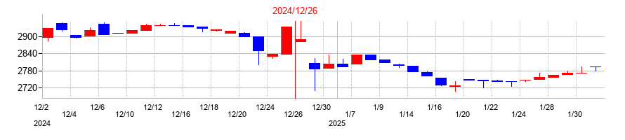 2024年の東海汽船の配当落ち日前後の株価チャート