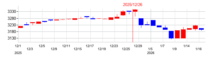 2025年の東海汽船の配当落ち日前後の株価チャート