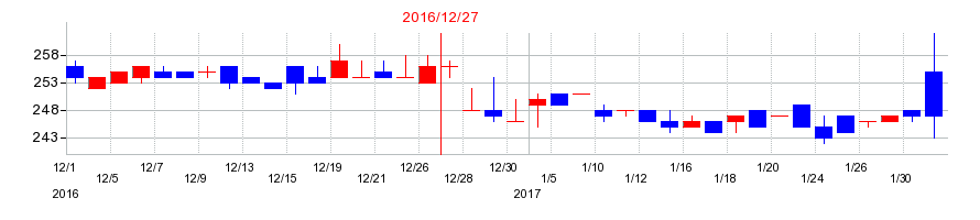 2016年の佐渡汽船の配当落ち日前後の株価チャート
