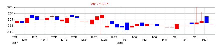 2017年の佐渡汽船の配当落ち日前後の株価チャート