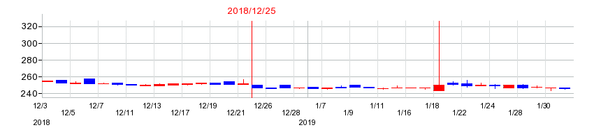 2018年の佐渡汽船の配当落ち日前後の株価チャート