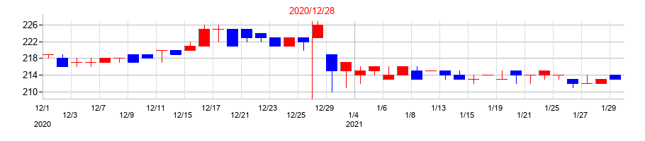 2020年の佐渡汽船の配当落ち日前後の株価チャート