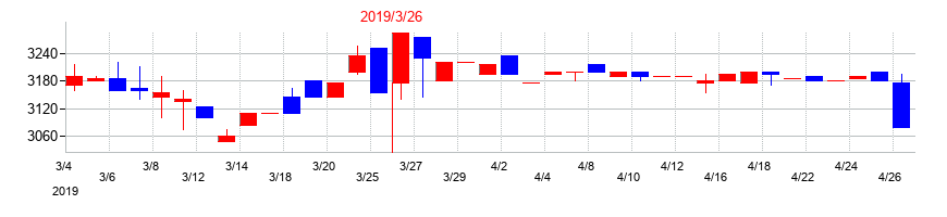 2019年の川崎近海汽船の配当落ち日前後の株価チャート