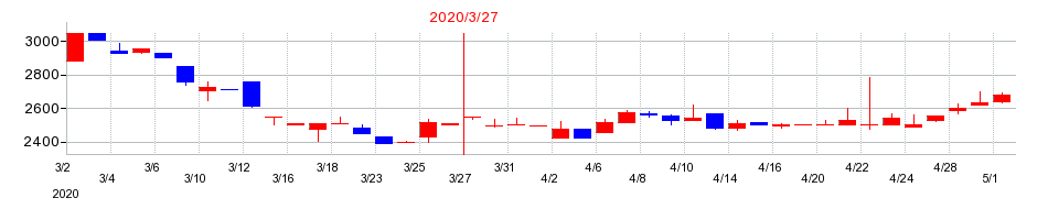 2020年の川崎近海汽船の配当落ち日前後の株価チャート