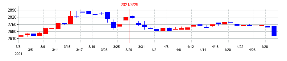 2021年の川崎近海汽船の配当落ち日前後の株価チャート