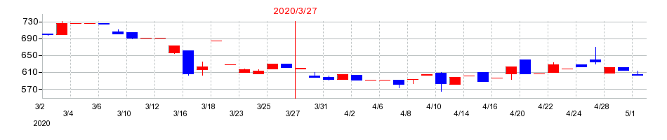 2020年の東京汽船の配当落ち日前後の株価チャート