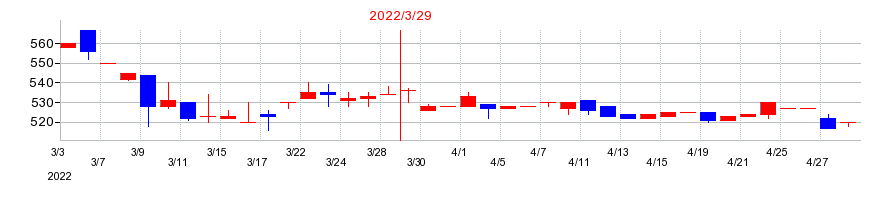 2022年の東京汽船の配当落ち日前後の株価チャート