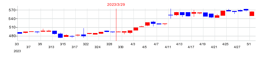 2023年の東京汽船の配当落ち日前後の株価チャート