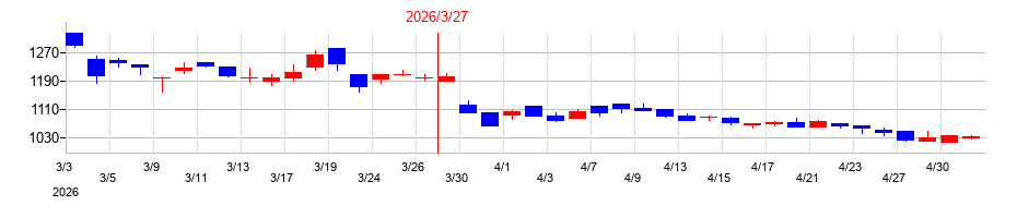 2026年の東京汽船の配当落ち日前後の株価チャート