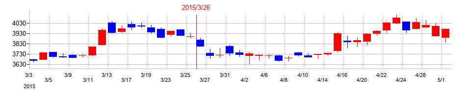 2015年の日本航空の配当落ち日前後の株価チャート