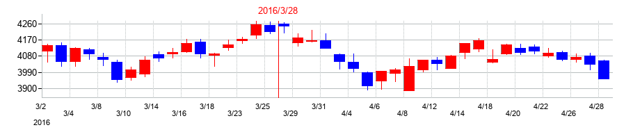 2016年の日本航空の配当落ち日前後の株価チャート