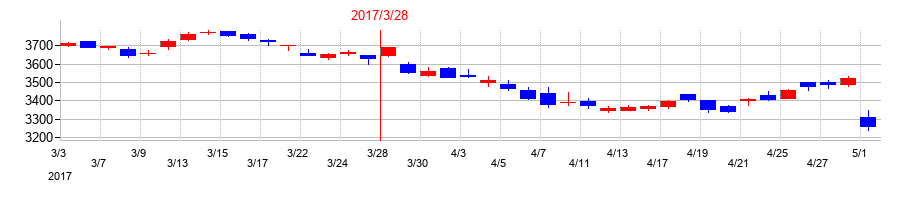 2017年の日本航空の配当落ち日前後の株価チャート