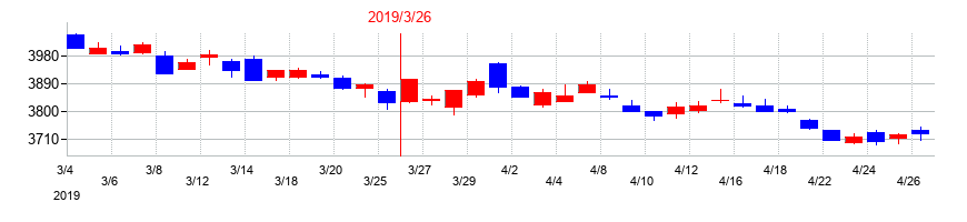 2019年の日本航空の配当落ち日前後の株価チャート