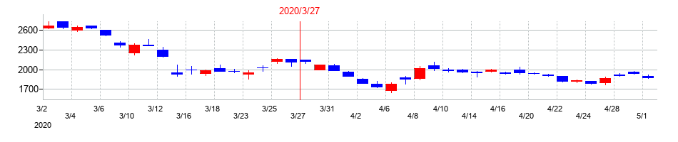2020年の日本航空の配当落ち日前後の株価チャート