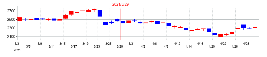 2021年の日本航空の配当落ち日前後の株価チャート