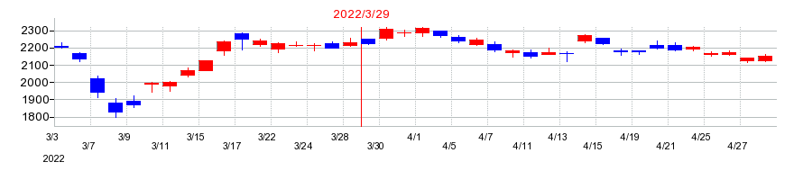 2022年の日本航空の配当落ち日前後の株価チャート