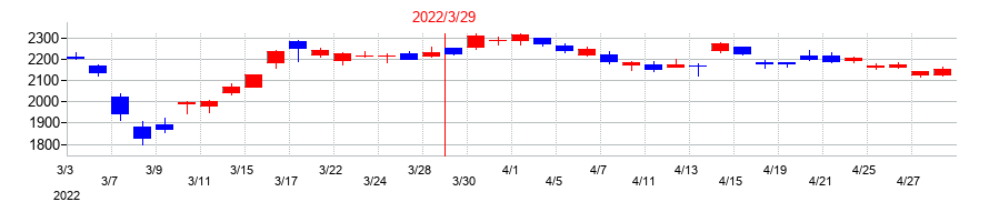 2022年の日本航空の配当落ち日前後の株価チャート