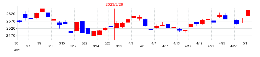2023年の日本航空の配当落ち日前後の株価チャート
