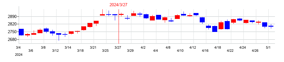 2024年の日本航空の配当落ち日前後の株価チャート