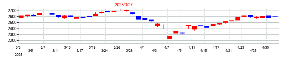 2025年の日本航空の配当落ち日前後の株価チャート