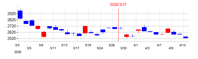2026年の日本航空の配当落ち日前後の株価チャート