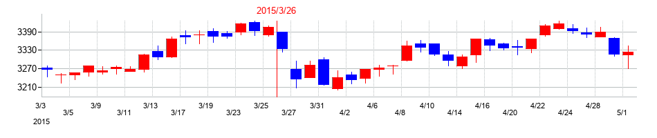 2015年のＡＮＡホールディングス（全日空）の配当落ち日前後の株価チャート