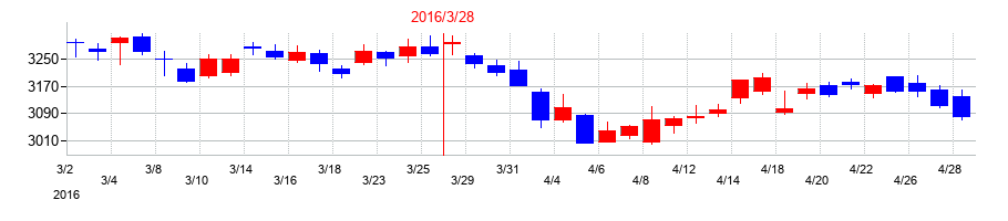 2016年のＡＮＡホールディングス（全日空）の配当落ち日前後の株価チャート