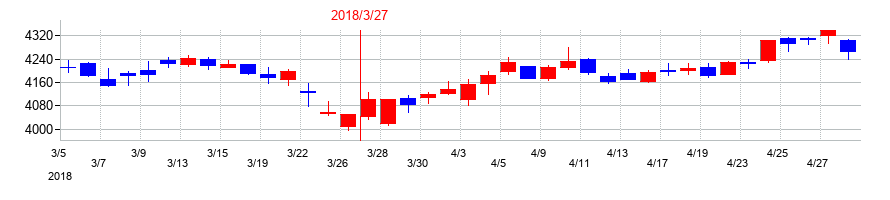 2018年のＡＮＡホールディングス（全日空）の配当落ち日前後の株価チャート