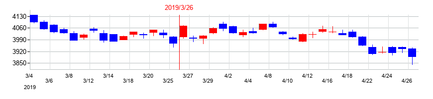 2019年のＡＮＡホールディングス（全日空）の配当落ち日前後の株価チャート