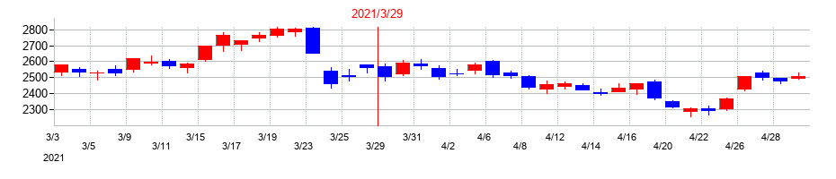 2021年のＡＮＡホールディングス（全日空）の配当落ち日前後の株価チャート