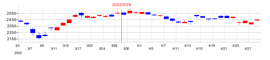 2022年のＡＮＡホールディングス（全日空）の配当落ち日前後の株価チャート