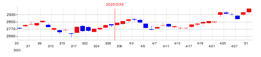 2023年のＡＮＡホールディングス（全日空）の配当落ち日前後の株価チャート