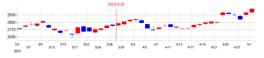 2023年のＡＮＡホールディングス（全日空）の配当落ち日前後の株価チャート