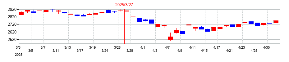 2025年のＡＮＡホールディングス（全日空）の配当落ち日前後の株価チャート